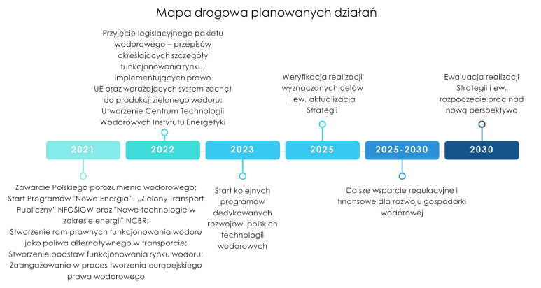 Działania w zakresie wodoru w latach 2021-2030 – źródło: Projekt Polskiej Strategii Wodorowej do roku 2030 z perspektywą na 2040r.