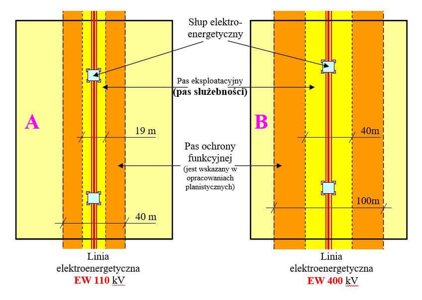 Pas służebności przesyłu dla linii elektroenergetycznej wysokiego napięcia, fot. sluzebnosc-przesylu.pl