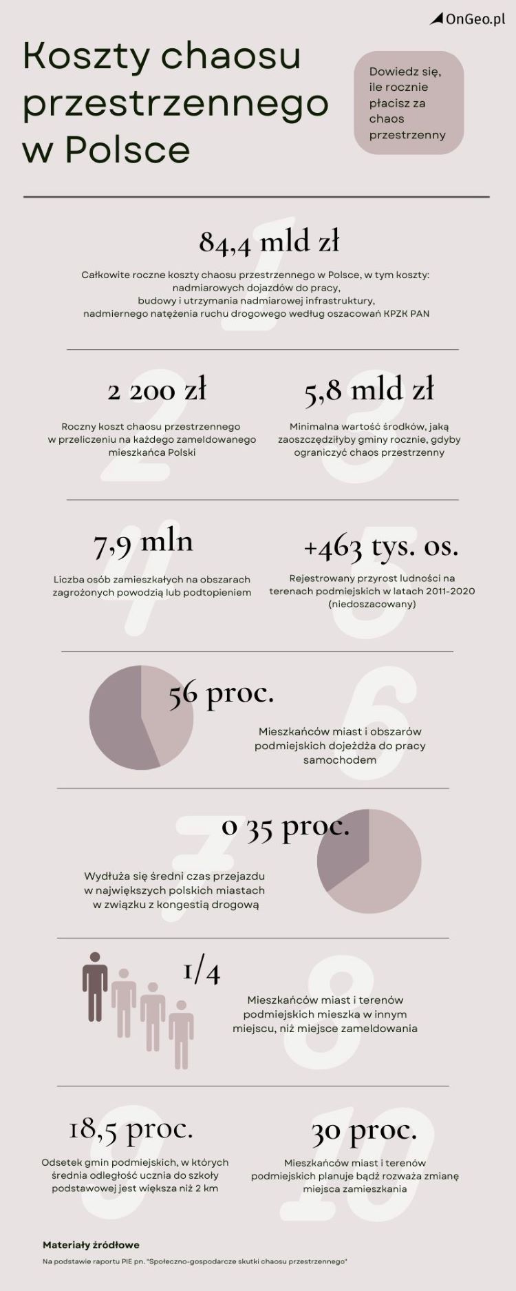 Koszty chaosu przestrzennego w Polsce, OnGeo.pl