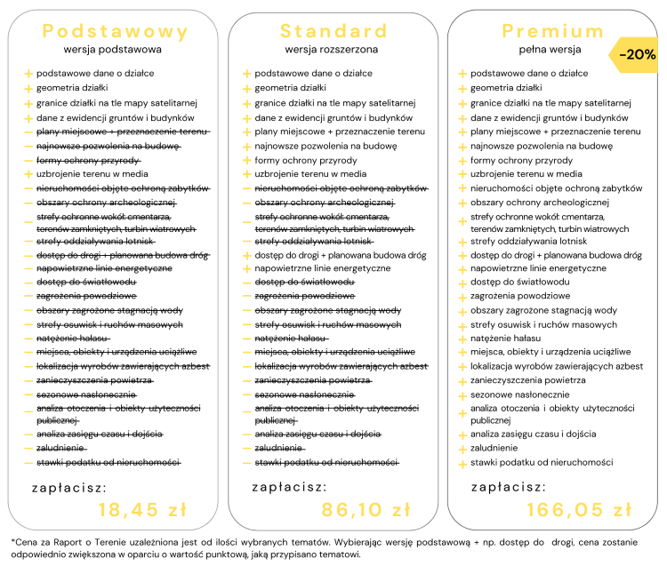 Cena za Raport o Terenie - wersja podstawowa, standardowa i pełna