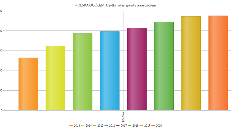 Ceny gruntów ornych w Polsce w latach 2009 - 2020 - źródło GUS