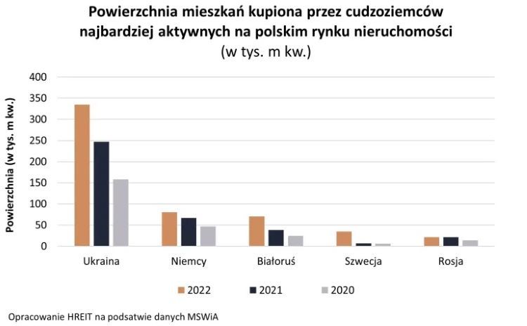 Powierzchnia mieszkań kupionych przez cudzoziemców 2016-2022 /HREIT/