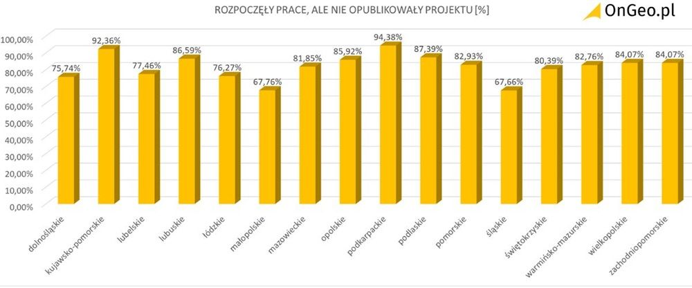 Wykres: Procentowy udział gmin, które rozpoczęły prace nad POG, ale nie opublikowały projektu.