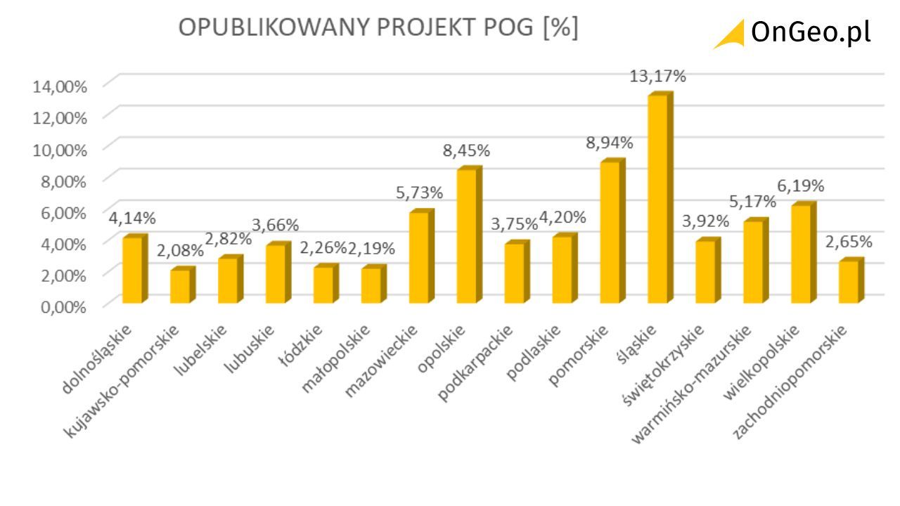 Wykres: Procentowy udział gmin, które opublikowały projekt POG w danym województwie.