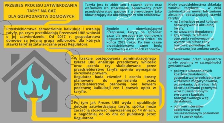 Przebieg procesu zatwierdzenia taryf na gaz dla gospodarstw domowych, URE