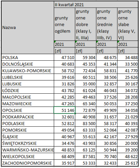 Ceny gruntów rolnych 2021 w podziale na klasy - źródło GUS