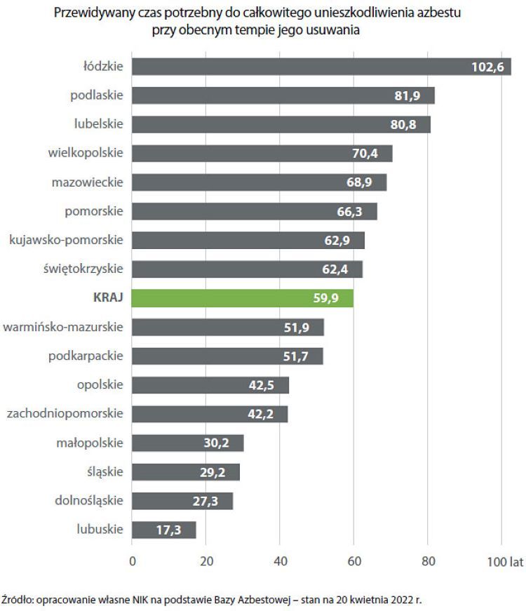 Przewidywany czas potrzebny do całkowitego unieszkodliwienia azbestu przy obecnym tempie jego usuwania