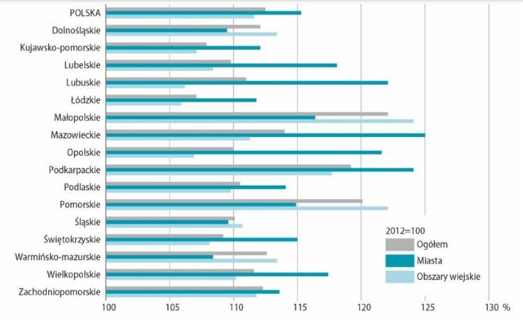 Wykres 1: Przyrost długość czynnej sieci wodociągowej w latach 2012-2022, źródło: dane GUS