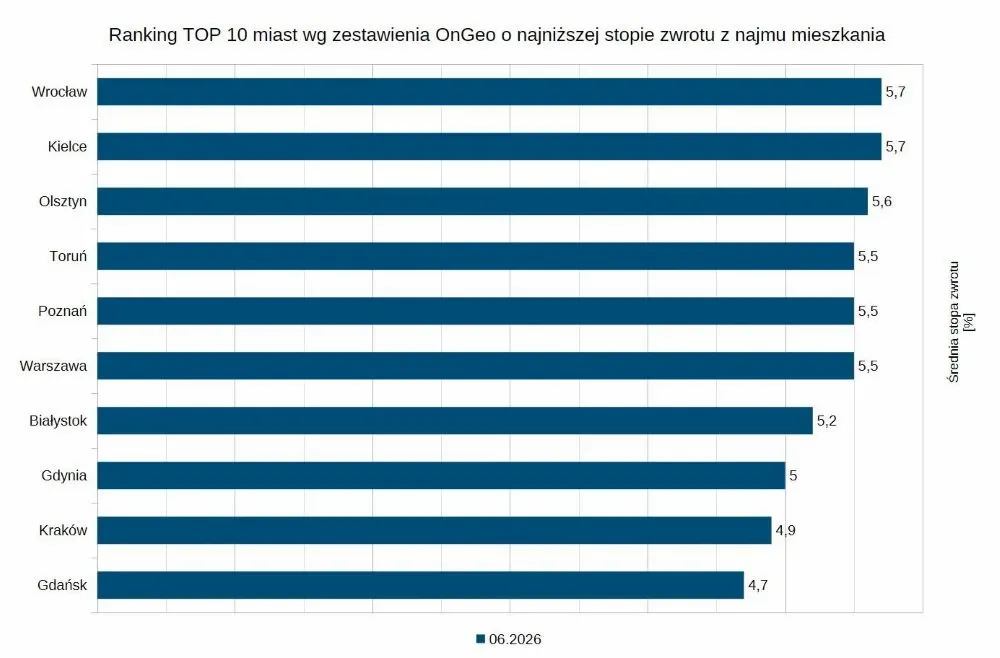 Ranking TOP 10 miast wg zestawienia OnGeo o najniższej stopie zwrotu z najmu mieszkania, czerwiec 2026.