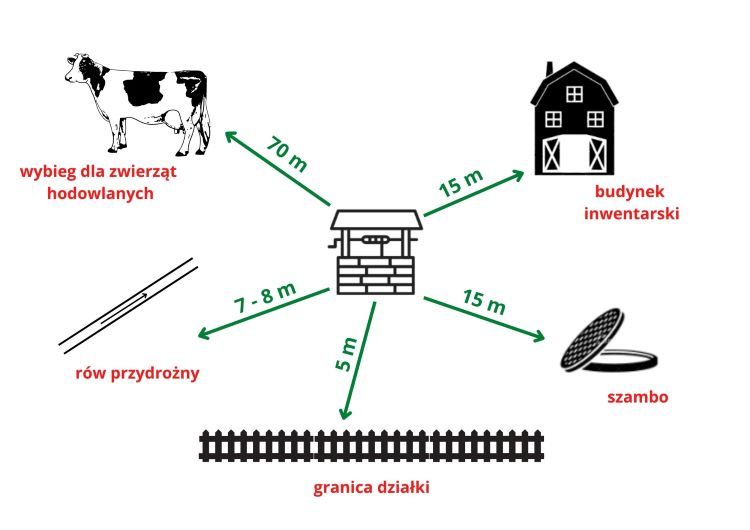 Usytuowanie studni głębinowej na działce 