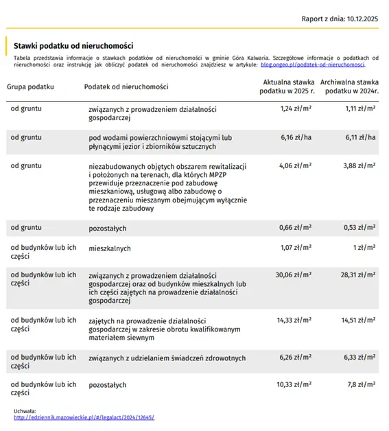 Raport o terenie - Stawki podatku od nieruchomości
