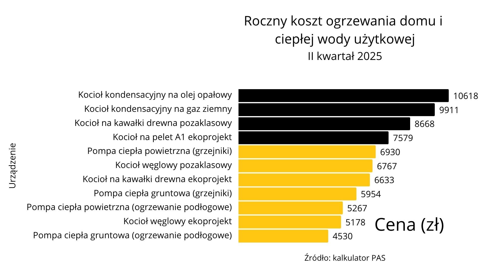 Roczny koszt ogrzewania domu i ciepłej wody użytkowej