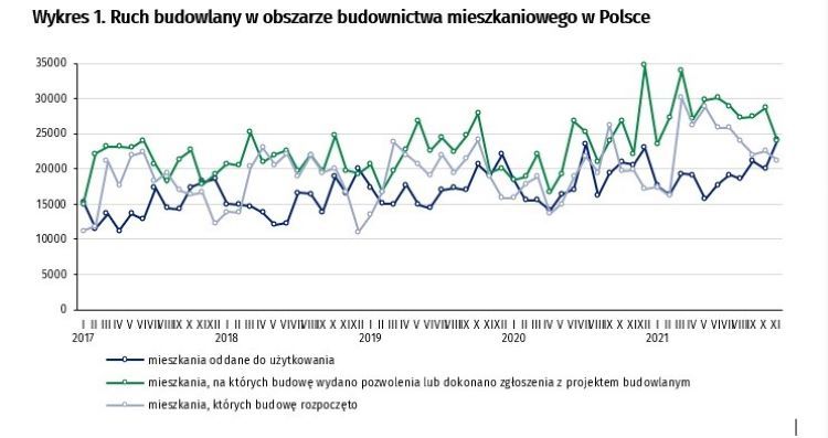 Ruch budowlany w obszarze budownictwa mieszkaniowego w Polsce, dane GUS