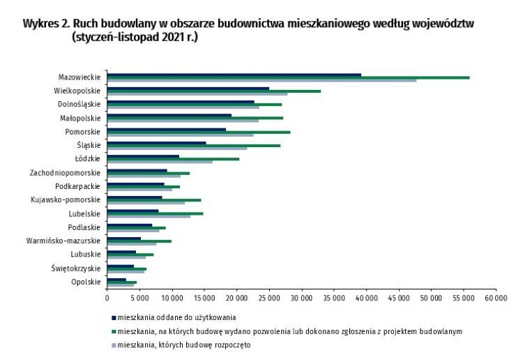 Ruch budowlany w obszarze budownictwa mieszkaniowego w Polsce, dane GUS
