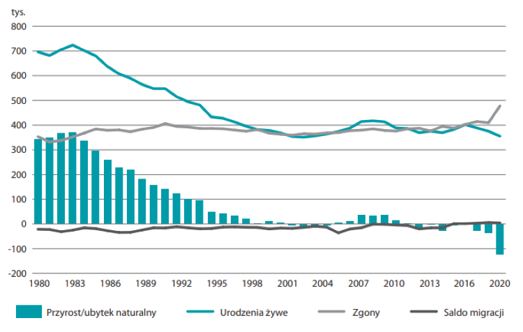 Ruch naturalny i migracje w latach 1980 – 2020, źródło danych GUS