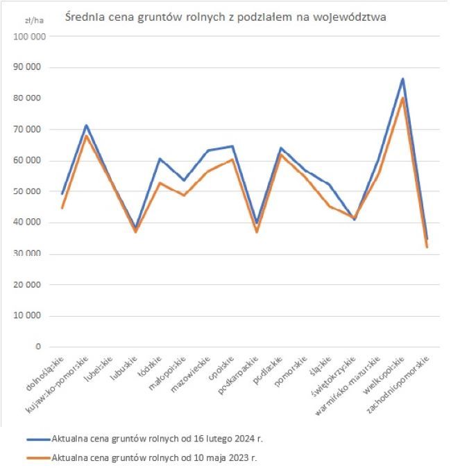 Średnia cena gruntów rolnych 2024