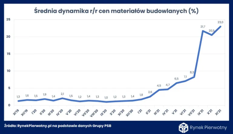 Dynamika cen materiałów budowlanych w relacji rok do roku, RynekPierwotny.pl