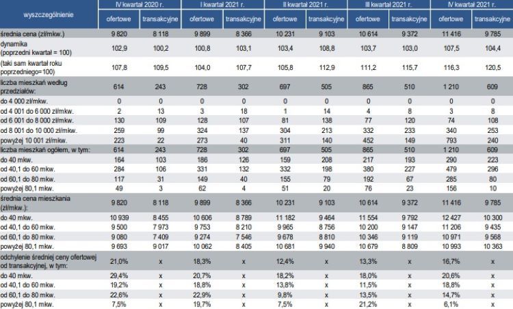 Średnie ceny 1 m2 mieszkań na rynku wtórnym w Krakowie, źródło: NBP