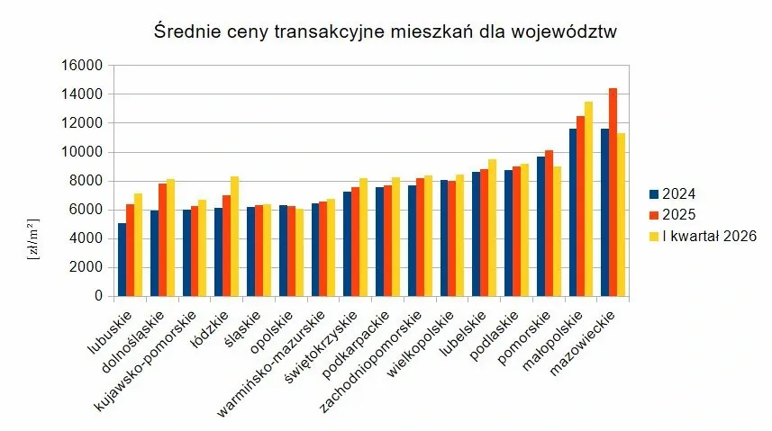 Średnie ceny transakcyjne mieszkań w województwach – porównanie 2024, 2025 i I kwartał 2026.