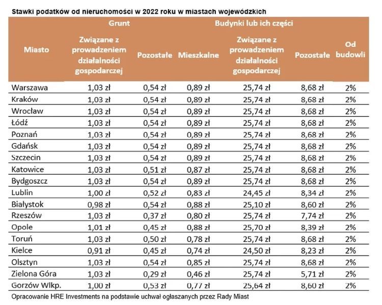 Stawki podatku od nieruchomości w 2022 w miastach wojewódzkich