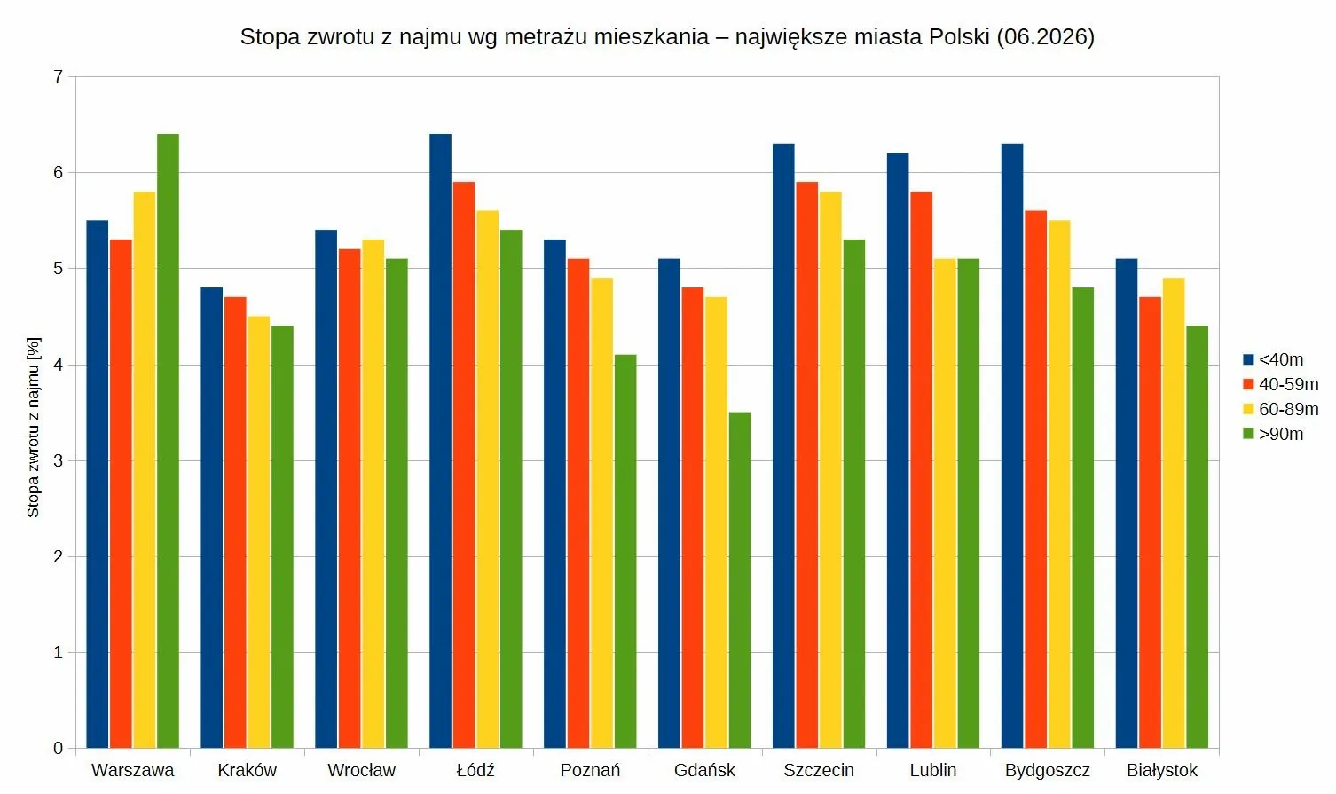 Stopa zwrotu z najmu wg metrażu mieszkania, największe miasta Polski.