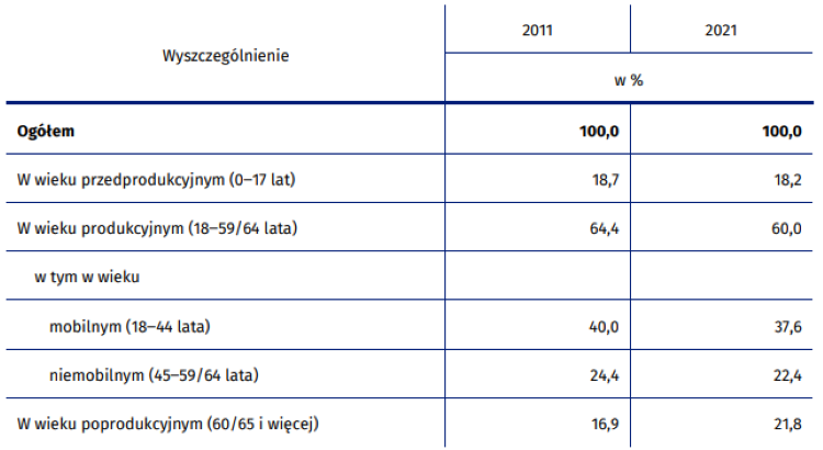 Struktura ludności według ekonomicznych grup wieku (stan w dniu 31 marca) , źródło: dane GUS