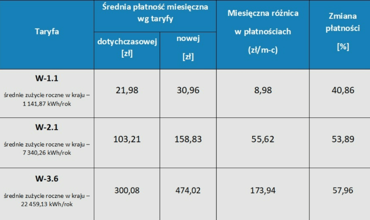Szacunkowa wartość zmiany średnich poziomów łącznych płatności netto w grupach, do których kwalifikowani są odbiorcy wgospodarstwach domowych, korzystający z gazu ziemnego wysokometanowego zgodnie z nową taryfą PGNiG OD i dystrybutora PSG na 2022r., URE
