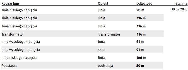 Tabela elementów sieci elektroenergetycznej w Raporcie o Terenie