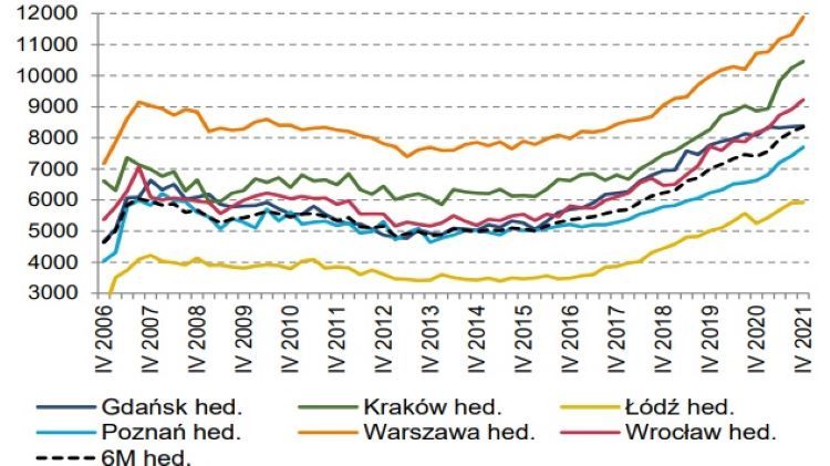 Transakcyjne ceny 1 m2 mieszkań na rynku wtórnego w 7 miastach, korygowane indeksem hedonicznym, źródlo: NBP