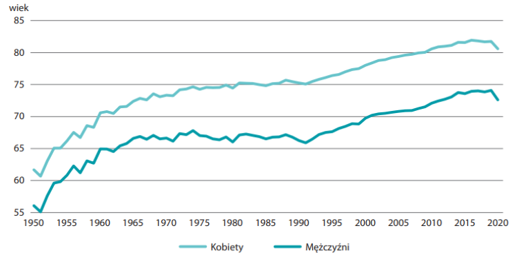 Trwanie życia w latach 1950 – 2020, źródło danych GUS