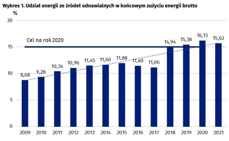 Udział energii ze źródeł odnawialnych w końcowym zużyciu energii brutto, źródło: dane GUS
