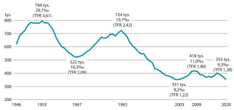 Urodzenia żywe w latach 1946 - 2020 - wyże i niże demograficzne, źródło danych GUS