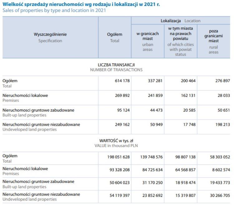 Wielkość sprzedaży nieruchomości wg rodzaju i lokalizacji w 2021, dane GUS