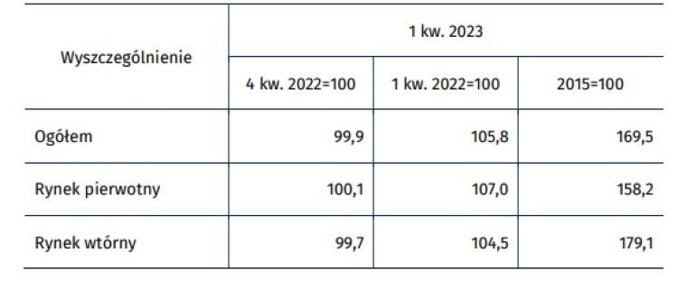 Wskaźniki cen lokali mieszkalnych w 1 kwartale 2023 r. /GUS/