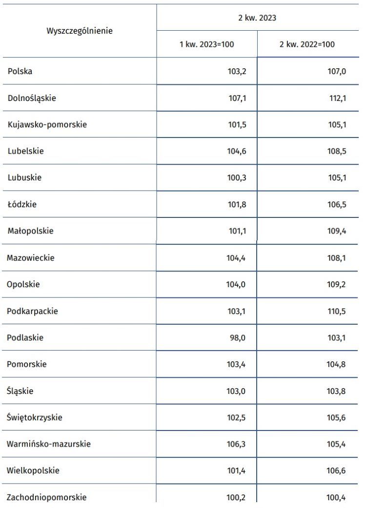 Wskaźniki cen lokali mieszkalnych według województw w 2 kwartale 2023