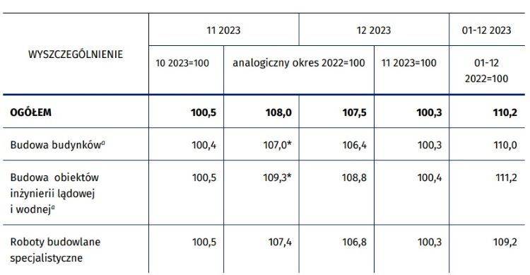 Wskaźniki cen produkcji budowlano-montażowej w listopadzie i grudniu 2023 r. źródło: dane GUS