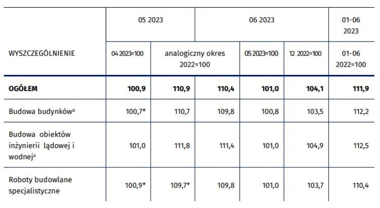 Wskaźniki cen produkcji budowlano-montażowej w maju i czerwcu 2023 r. /GUS/