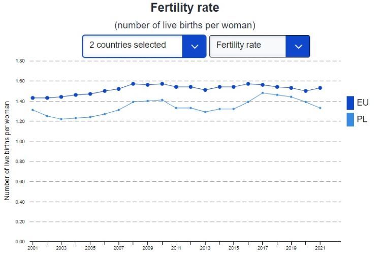 Współczynnik dzietności w UE i w Polsce, źródło: Eurostat
