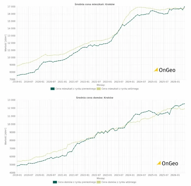 Wykresy średnich ceny ofertowe mieszkań i domów w Raporcie o Terenie OnGeo.pl.