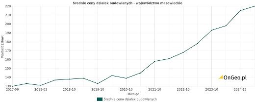 Wykres zmian cen działek budowlanych w województwie mazowieckim OnGeo.pl