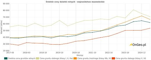 Wykres zmian cen działek rolnych w województwie mazowieckim