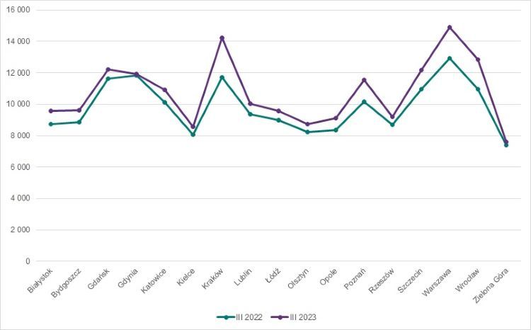 Zmiana cen mieszkań w ciągu roku na rynku pierwotnym w największych miastach w Polsce, opracowanie własne na podstawie raportu DSF dla NBP