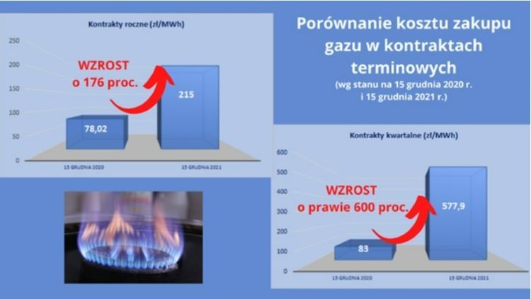 Zmiana cen zakupu gazu na Towarowej Giełdzie Energii w latach 2020 i 2021. Porównanie kosztów zakupu paliwa w kontraktach terminowych, TGE- dane statystyczne