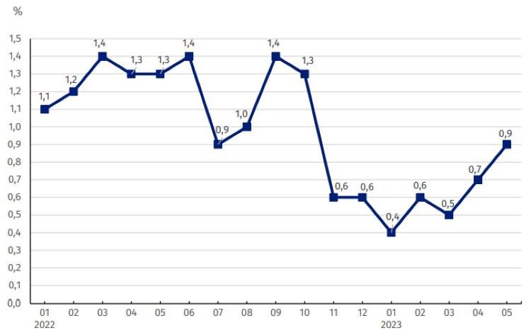 Wykres 1. Zmiany cen produkcji budowlano-montażowej w latach 2022-2023 w stosunku do okresu poprzedniego /GUS/