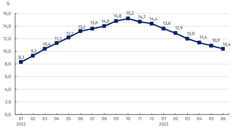 Zmiany cen produkcji budowlano-montażowej w latach 2022-2023 w stosunku do analogicznego okresu roku poprzedniego /GUS/
