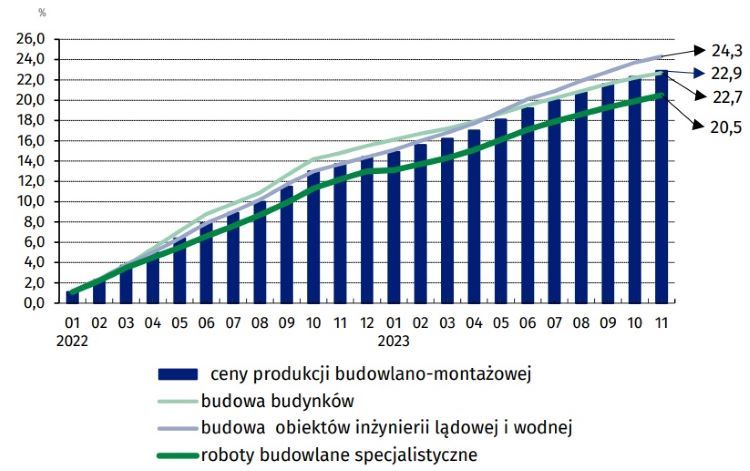 Zmiany cen produkcji budowlano-montażowej według działów PKD w latach 2022 – 2023 w stosunku do grudnia 2021 r., źródło: dane GUS