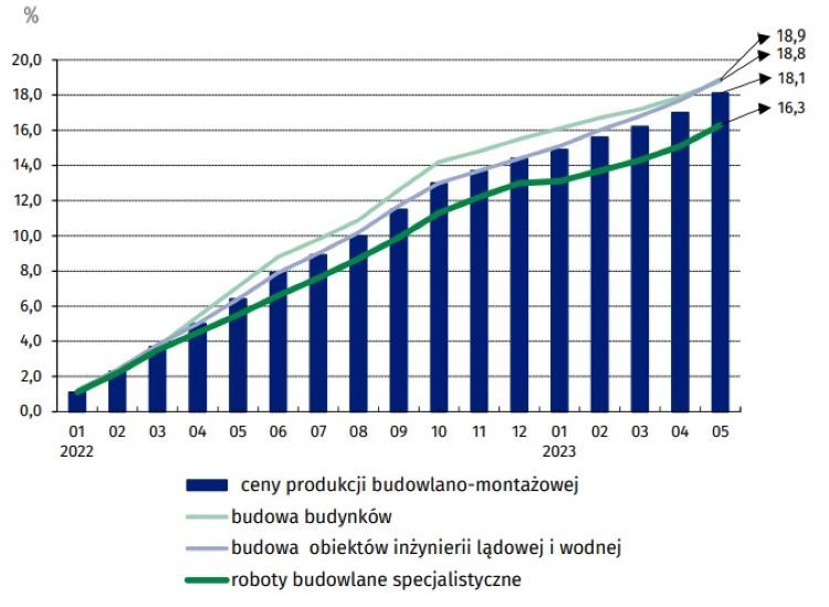 Wykres 2. Zmiany cen produkcji budowlano-montażowej według działów PKD w latach 2022-2023 w stosunku do grudnia 2021 r. /GUS/