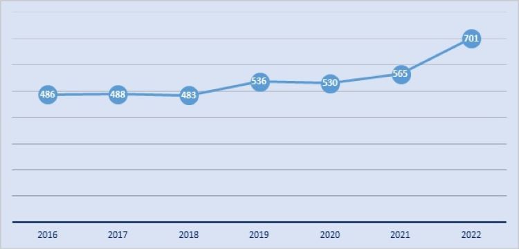 Zmiany rachunków w gospodarstwach domowych w latach 2016 -2022. Ceny netto, obliczone dla 1 MWh, obejmują sprzedaż i dystrybucję. Średnio dla wszystkich odbiorców w grupach taryfowych G, ure.gov.pl