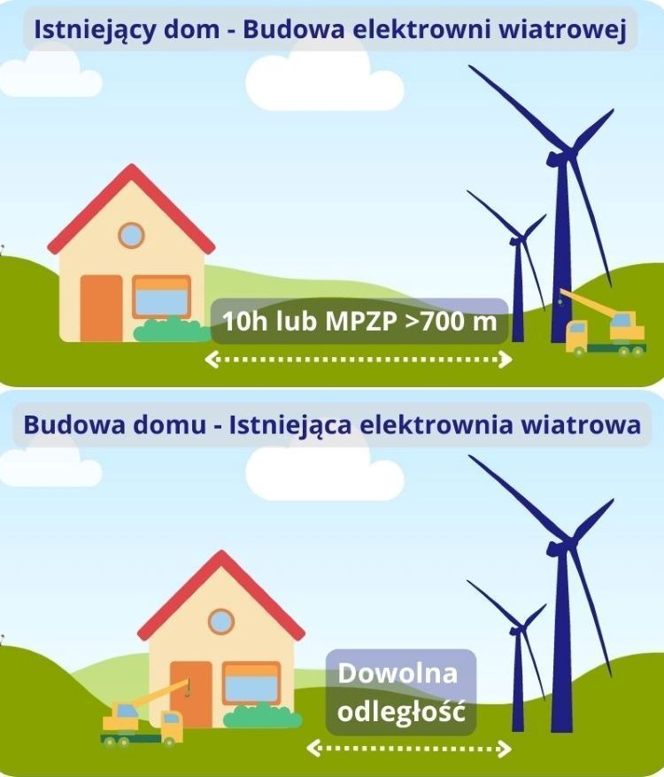 Odległość nowego wiatraka od istniejącego domu i budowa domu w pobliżu istniejącego wiatraka