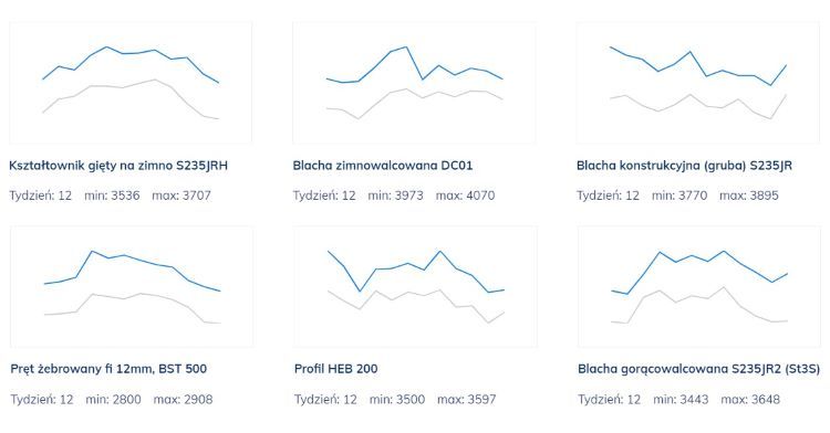 Aktualne ceny stali (aktualne na tydzień 12 2024 roku, tj. 25-31 marca 2024 roku, źródło: puds.pl